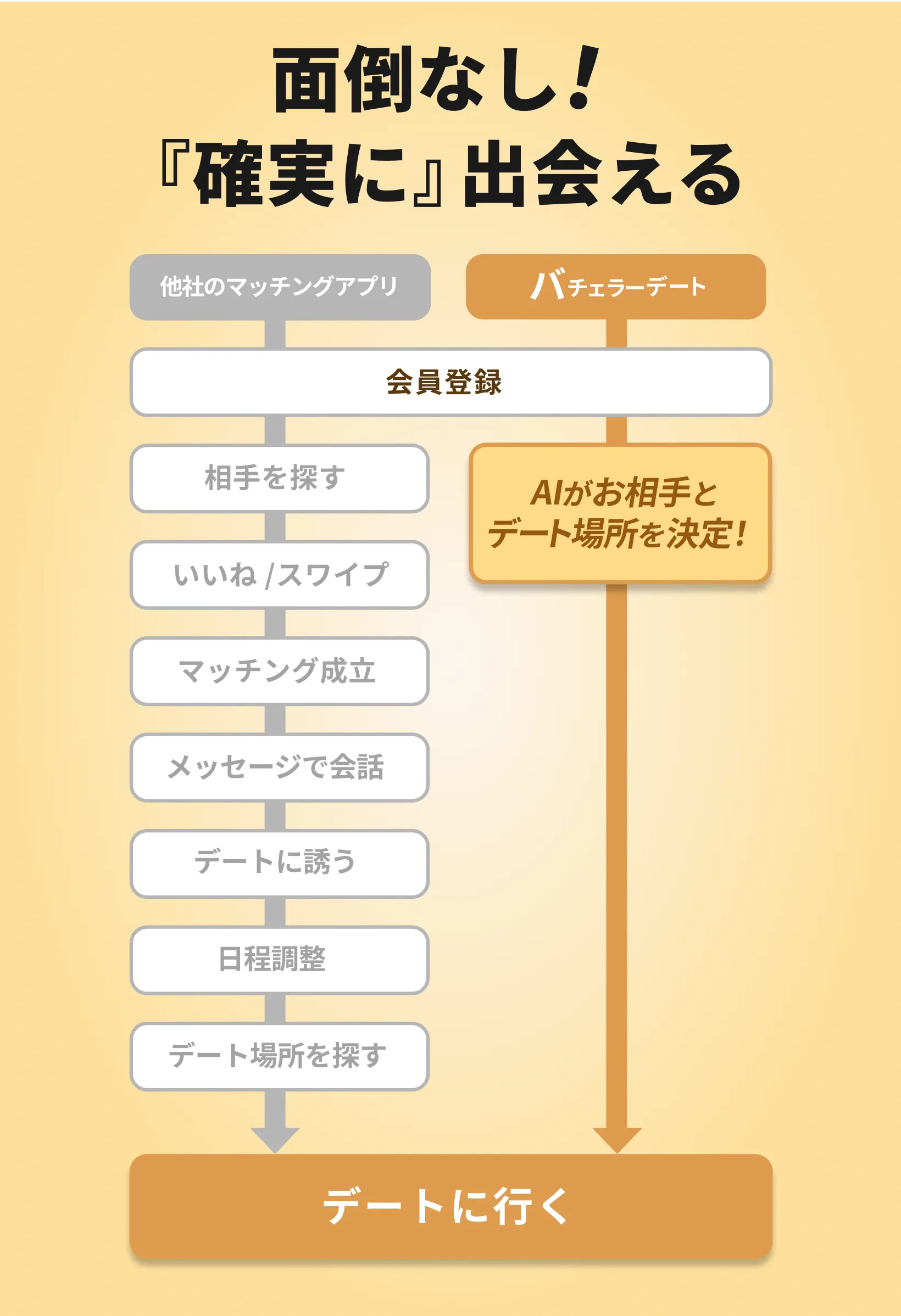 バチェラーデートはAI自動マッチング