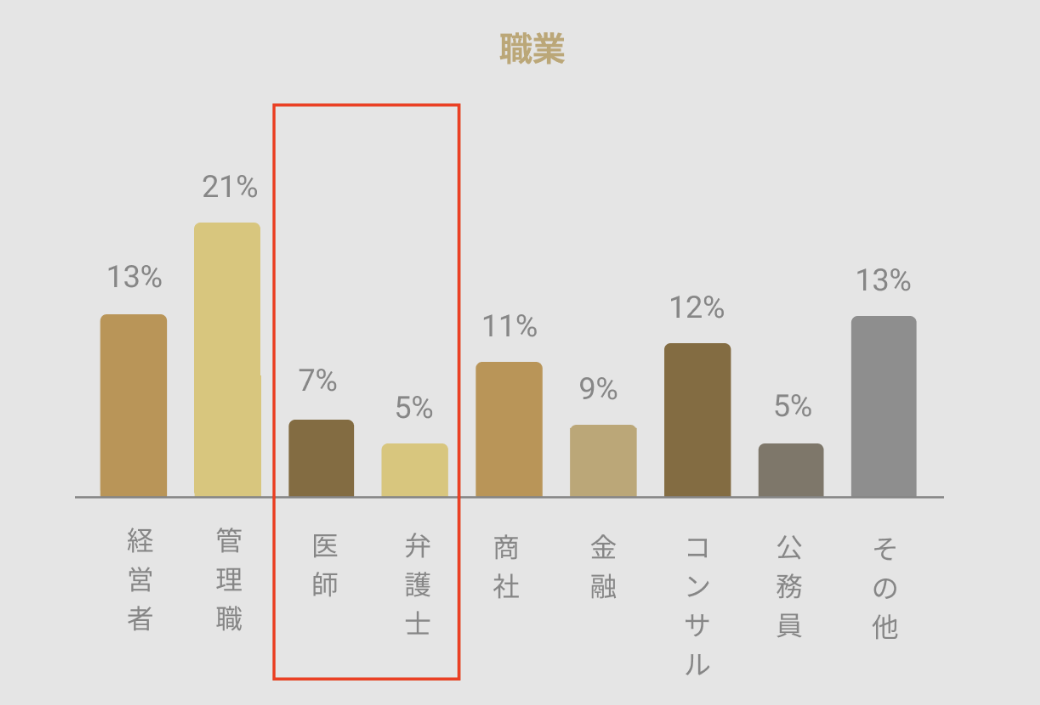 バチェラーデートの男性の12%が医師弁護士の高収入専門職