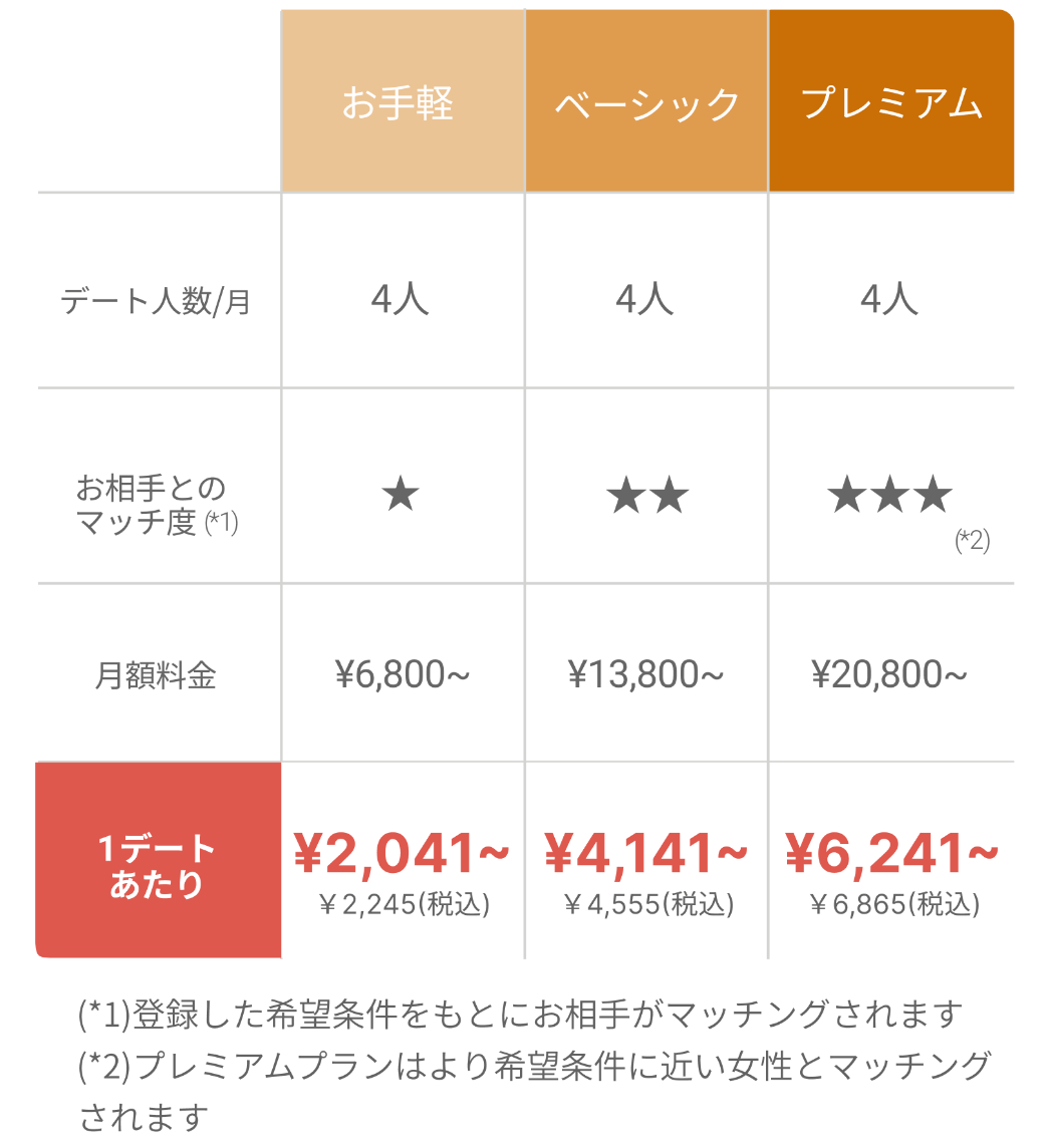 バチェラーデートの男性料金