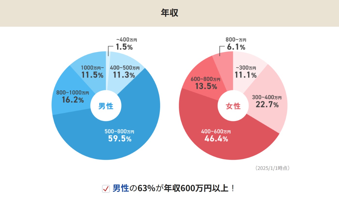 IBJメンバーズにはハイスペ男性狙いの可愛い女性も多い