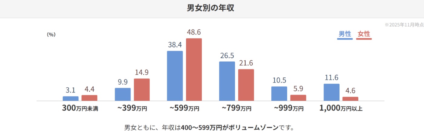IBJメンバーズには高年収男性が多いから美人が多い