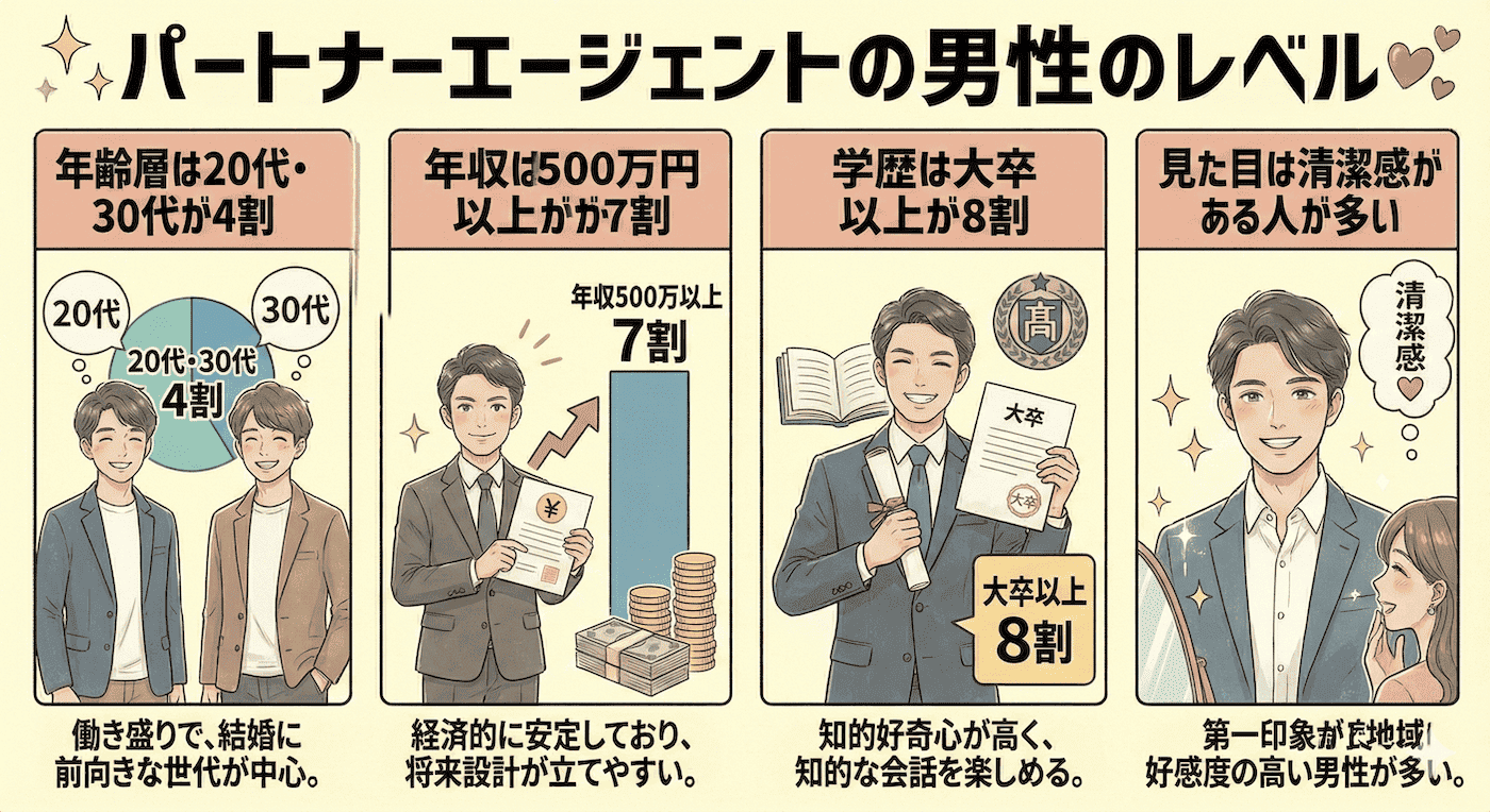 パートナーエージェントの男性のレベル