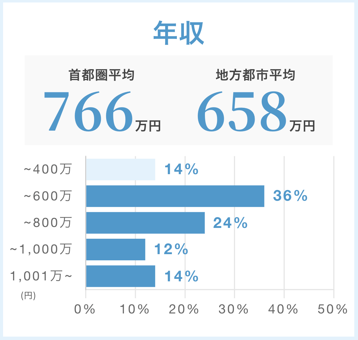 サンマリエの特徴｜男性会員の平均年収が高い