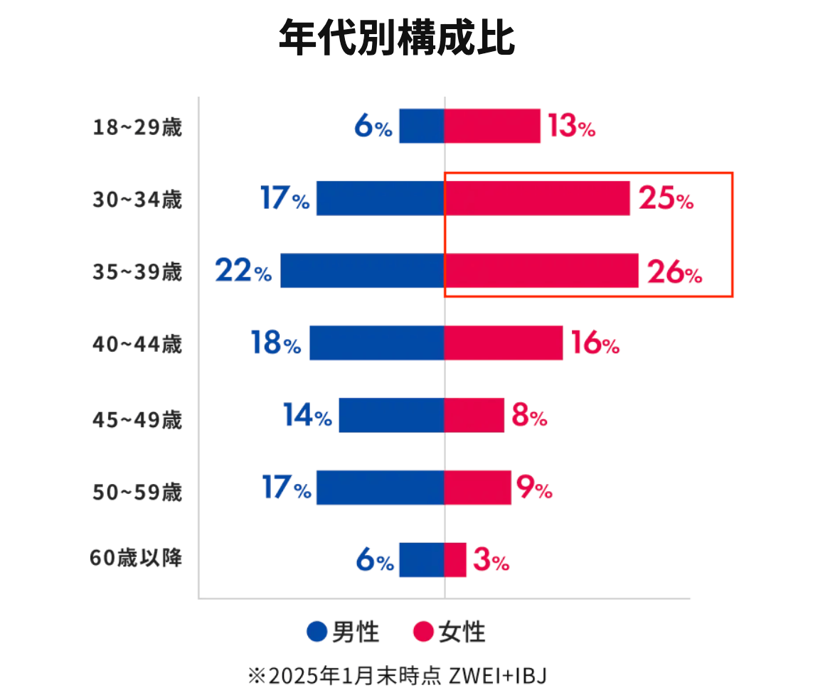 ツヴァイの女性のレベル｜5割が30代で真剣に婚活している