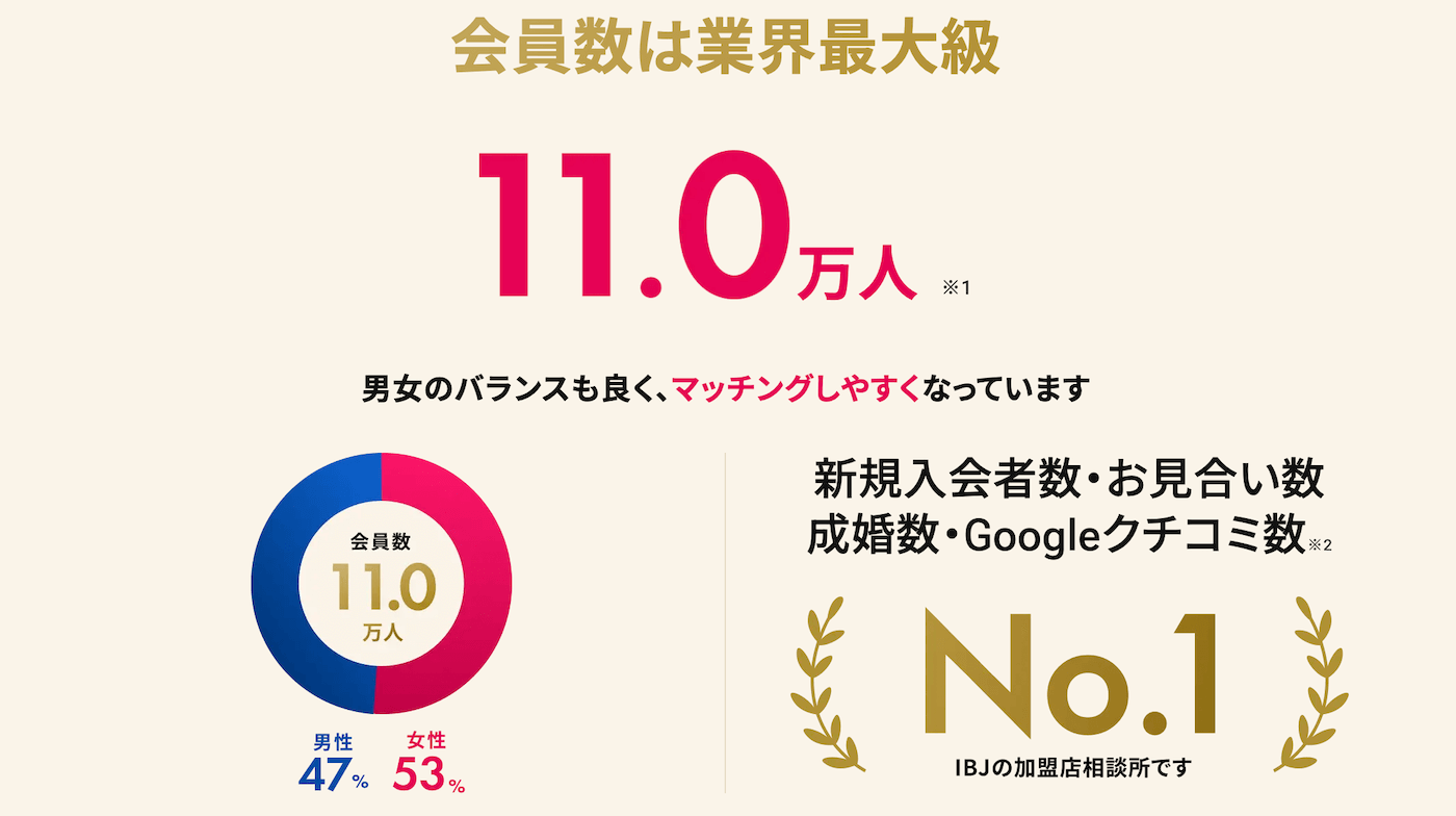 ツヴァイの良い口コミ評判｜会員数が多くて好みの人に会えた