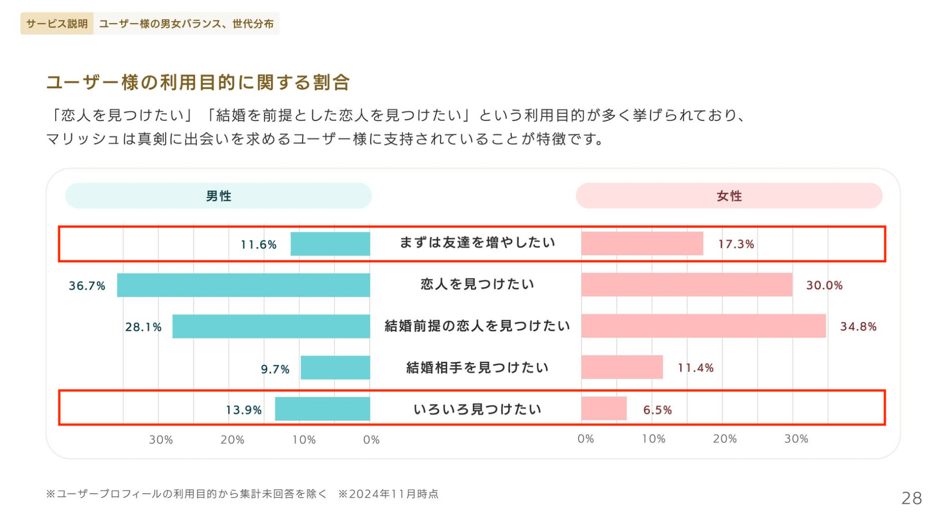 マリッシュでやれた｜ワンナイト目的の人もいる