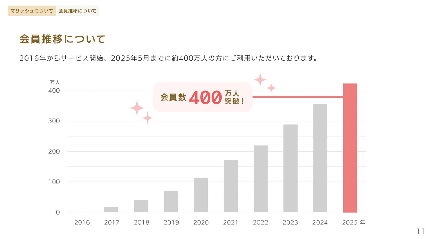 マリッシュにサクラはいない理由｜サクラが必要ないほど会員数がいる
