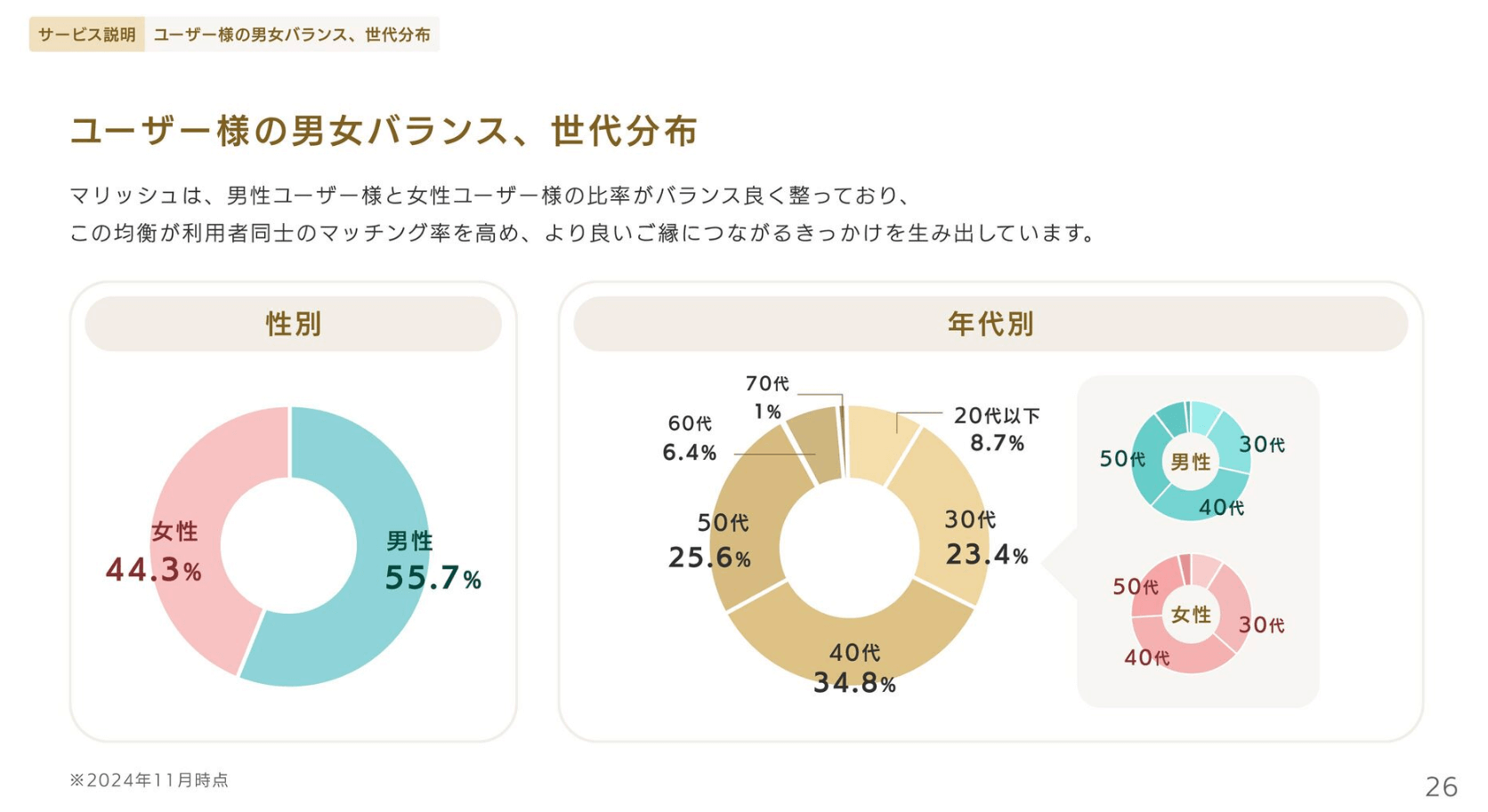 マリッシュの女性のレベル｜年齢層は30〜50代が多い
