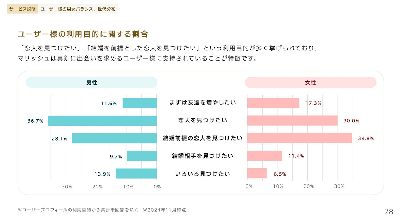 マリッシュはやれるの｜真面目な出会いを望む人がほとんど