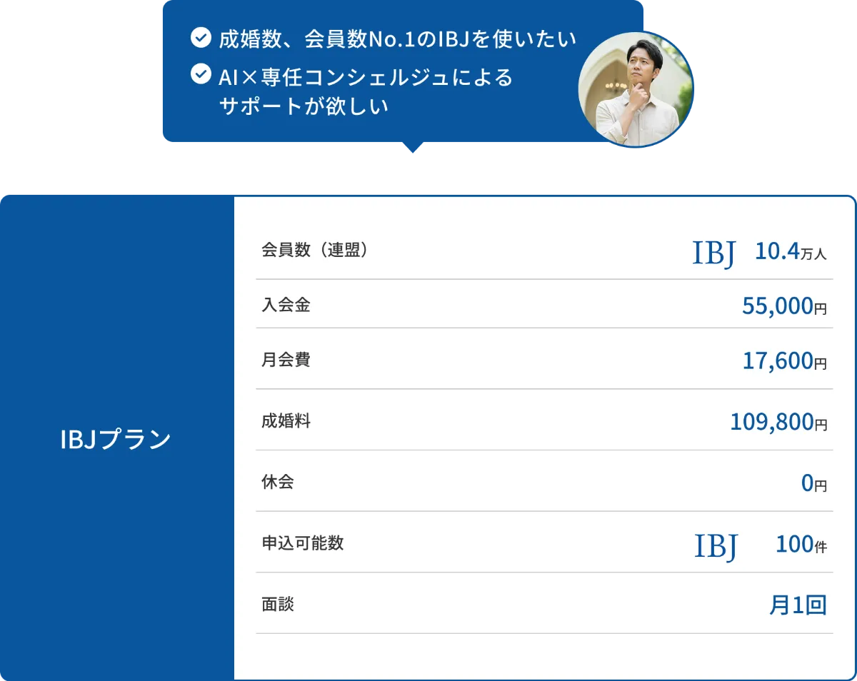 リングベルの料金｜IBJプラン