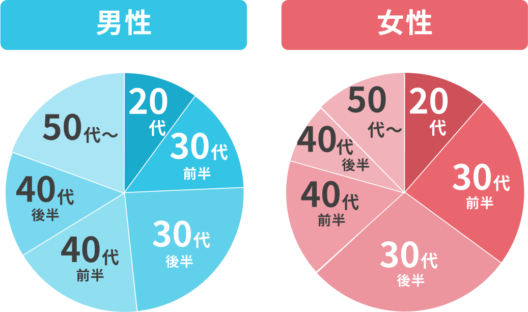 スマリードの特徴｜20代・30代が多くて年齢層が若い